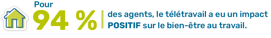 Pour 94% des agents, le télétravail a eu un impact positif sur le bien-être au travail