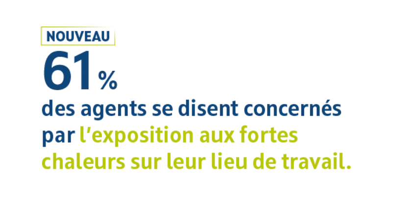 Baromètre bien-être 2026 - 61 % des agents se disent concernés par l'exposition aux fortes chaleurs sur le lieu de travail