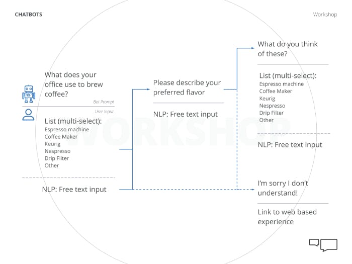 example of a conversation map