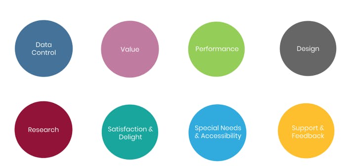 the 8 principles are data control, value, performance, design, research, satisfaction and delight, special needs and accessibility and support and feedback 
