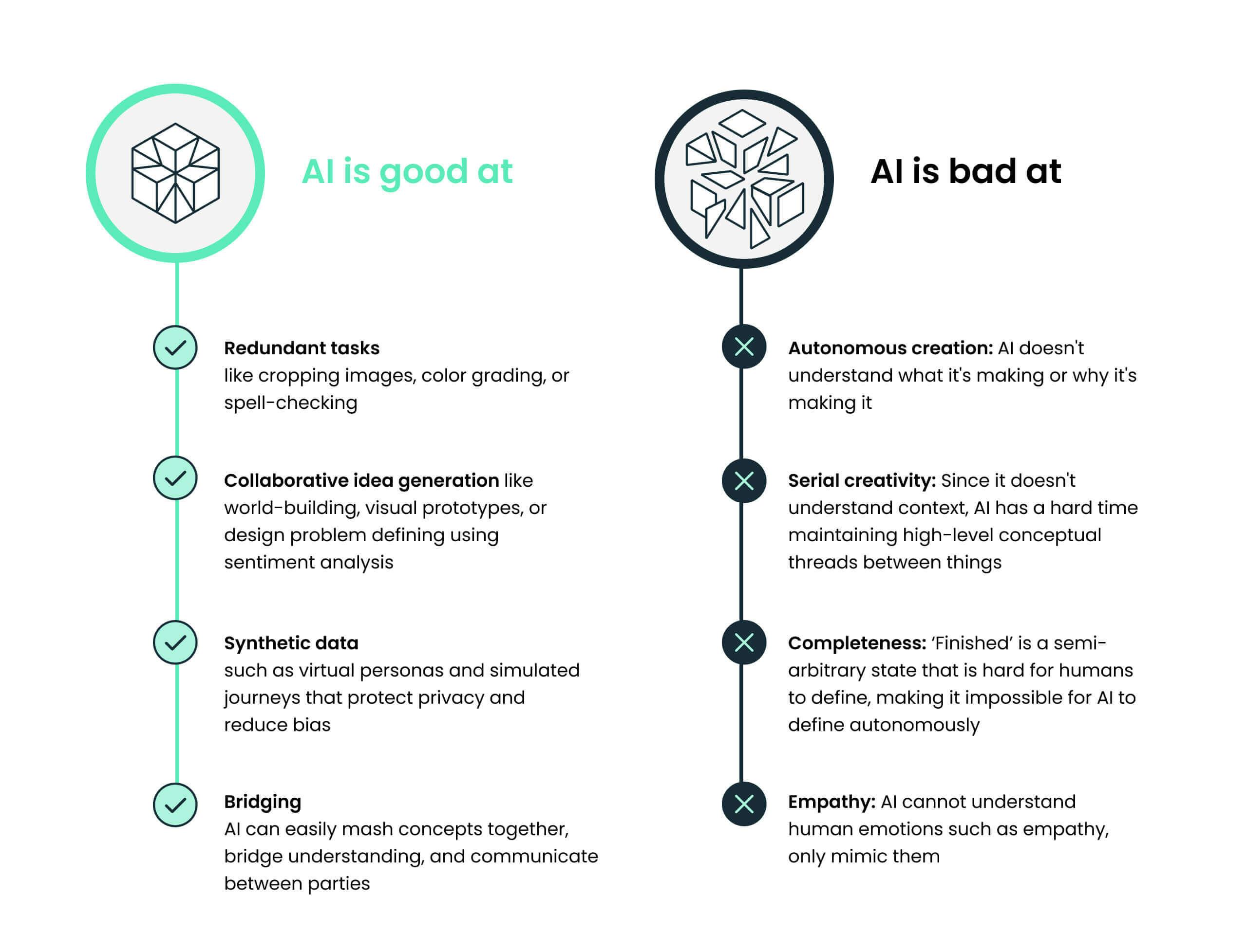 Side-by-side list of tasks AI is good at (redundant tasks, collaborative idea generation, synthetic data, and bridging) and bad at (autonomous creation, serial creativity, completeness, and empathy)