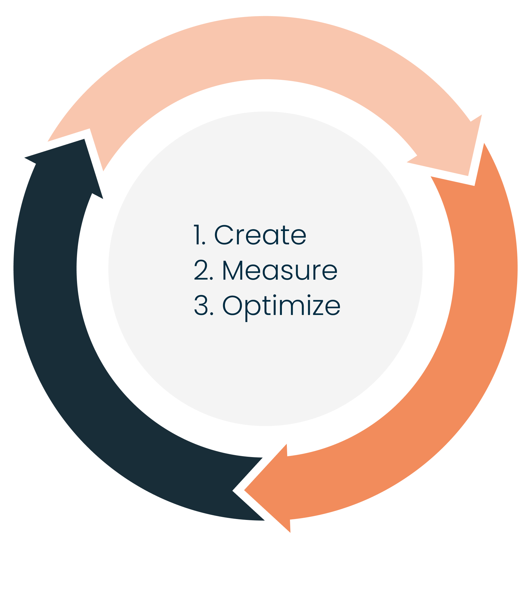 A circular graphic that says Create, Measure, and then Optimize