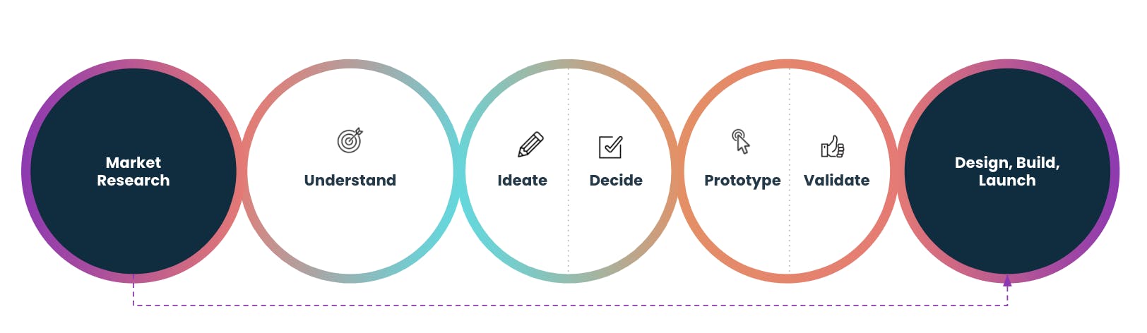 Diagram of a design thinking sprint