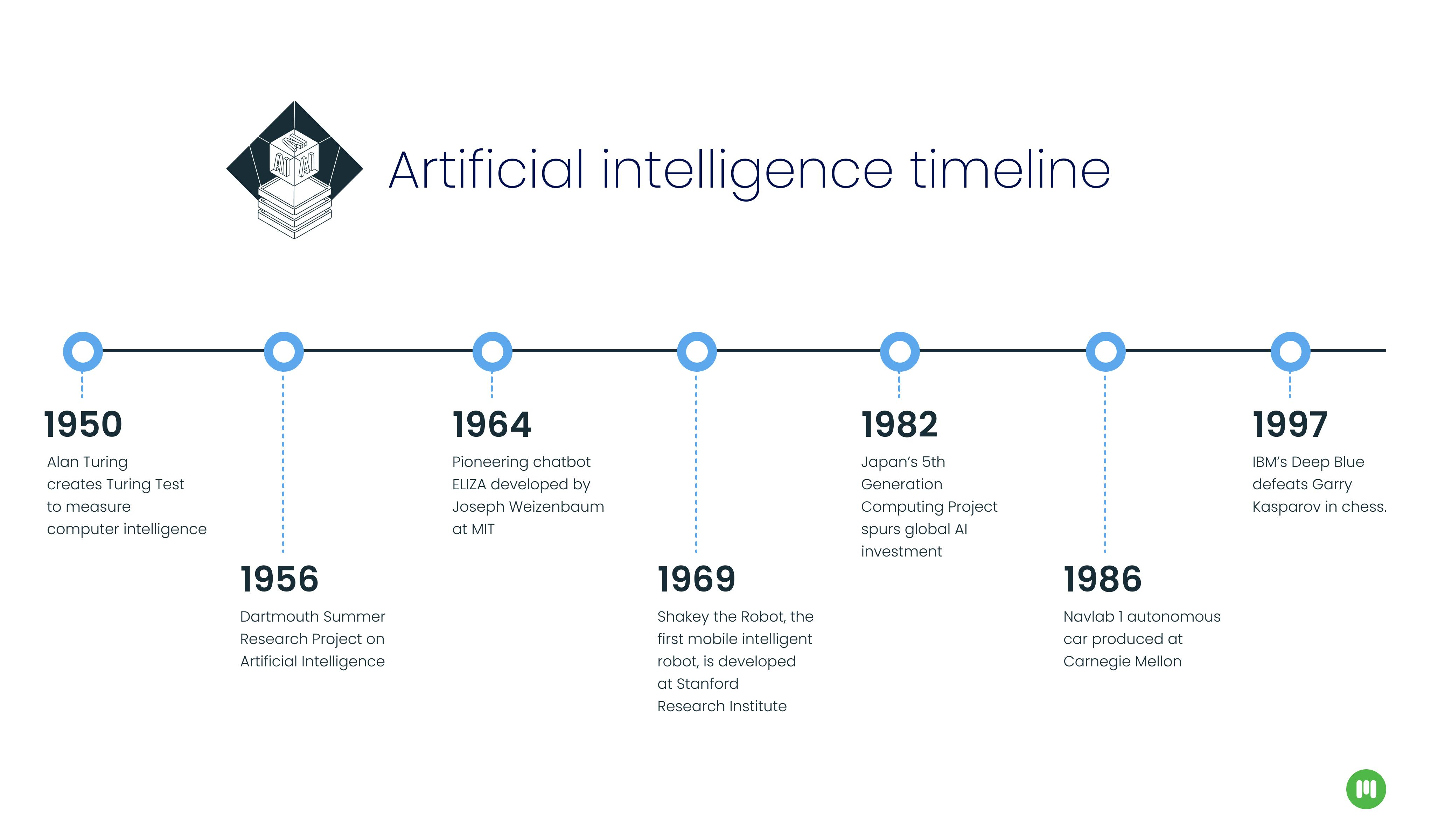 Artificial intelligence timeline from 1950 to 1997