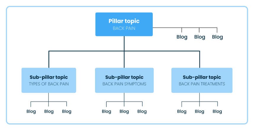 Flowchart showing strategy of pillar topic branching into subtopics and blogs 