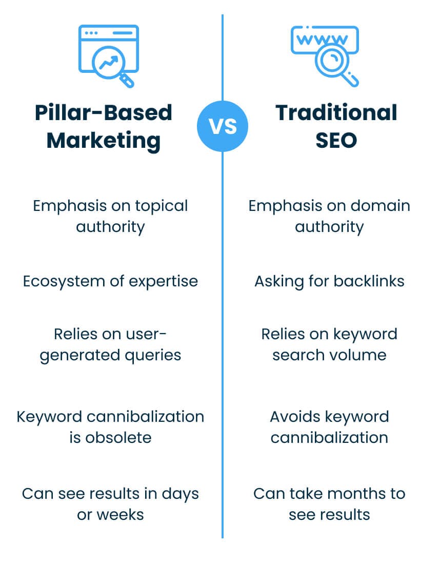 Side-by-side comparison of Pillar-based marketing and Traditional SEO