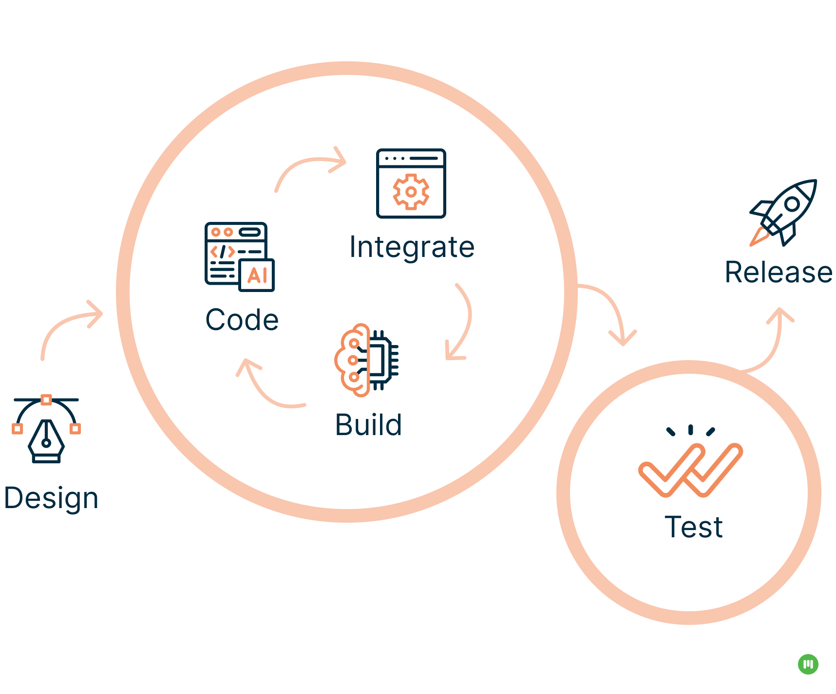 Augmented Engineering diagram from design to code to test and launch