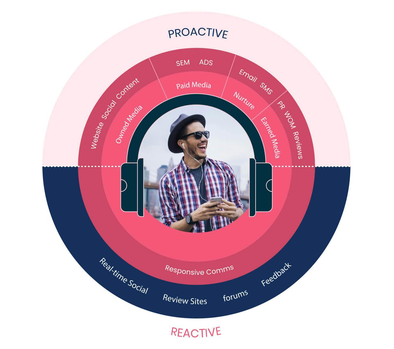 Circular diagram showing the tactics and activities that fall under proactive and reactive marketing