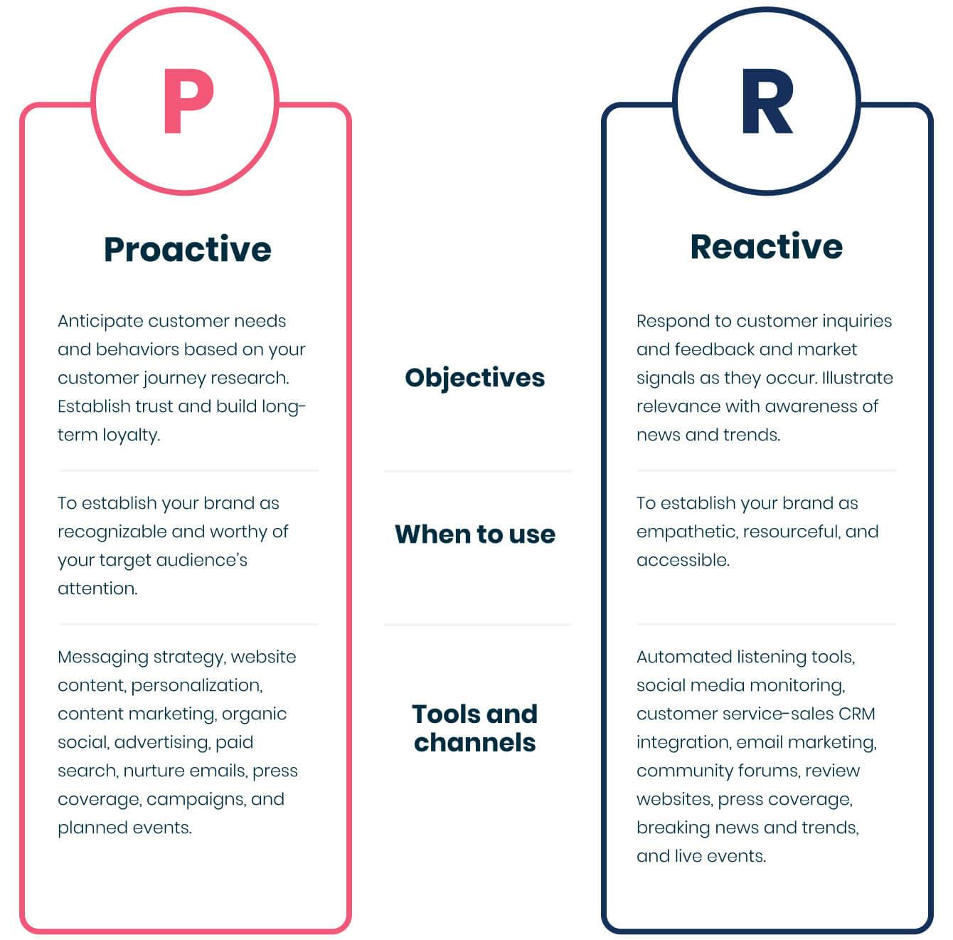 A table comparing when to use proactive and reactive marketing strategies