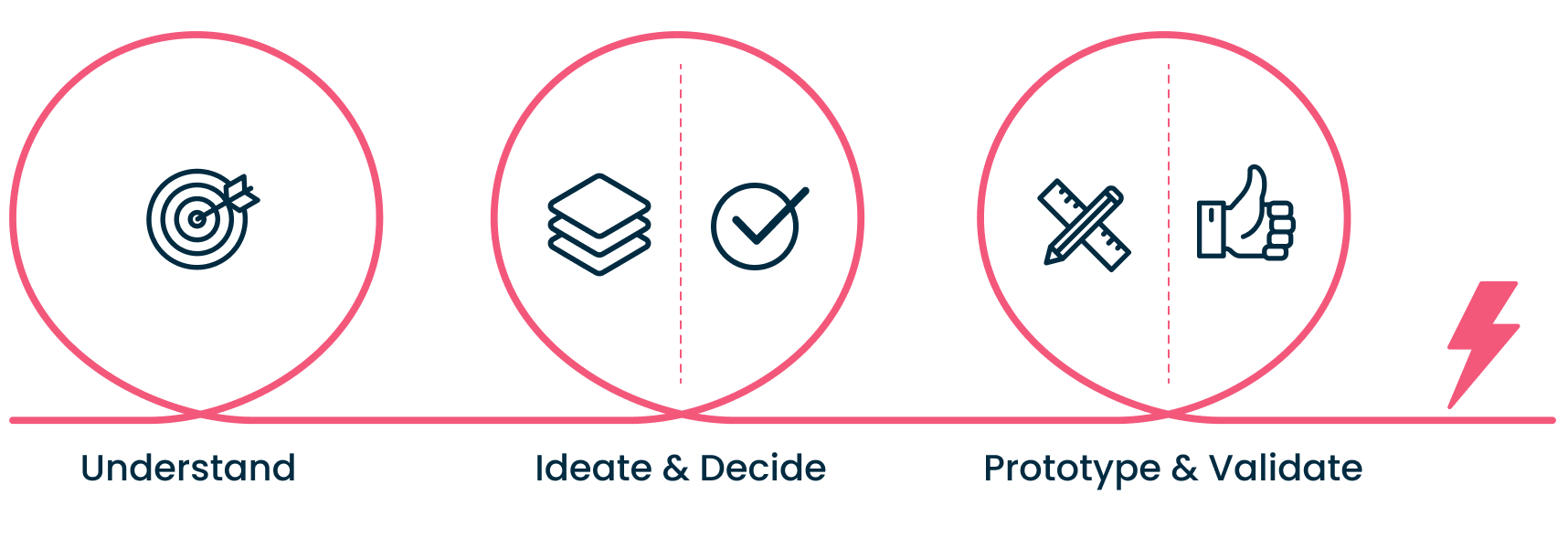 Visual looping path of the design thinking process, moving left to right, starting with Understand, Ideate, Decide, Prototype, and Validate.