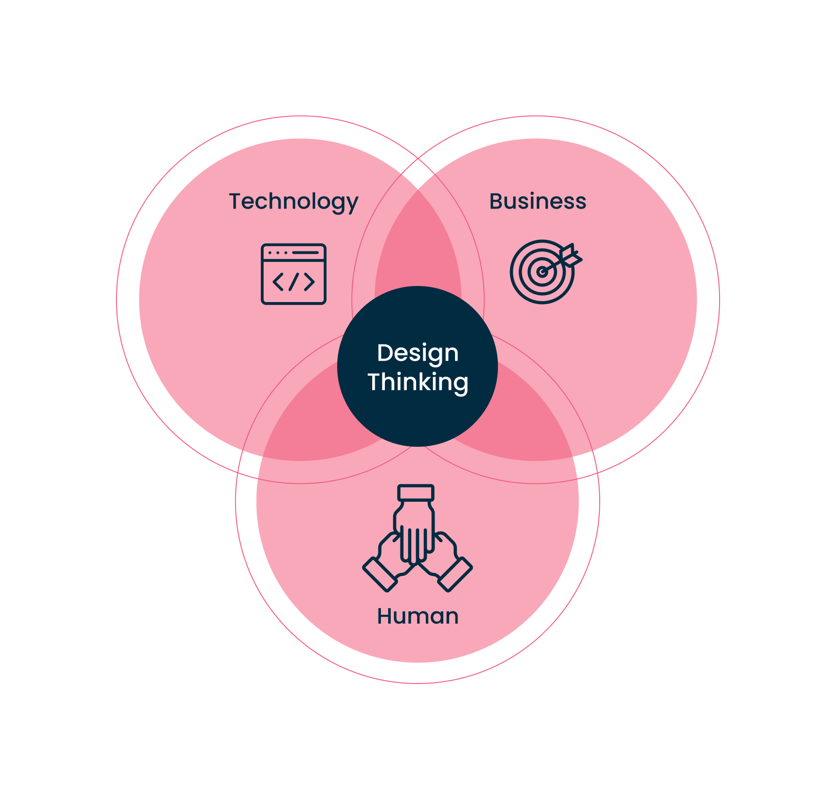 Venn diagram of how design thinking intersects with business, technology, and humans