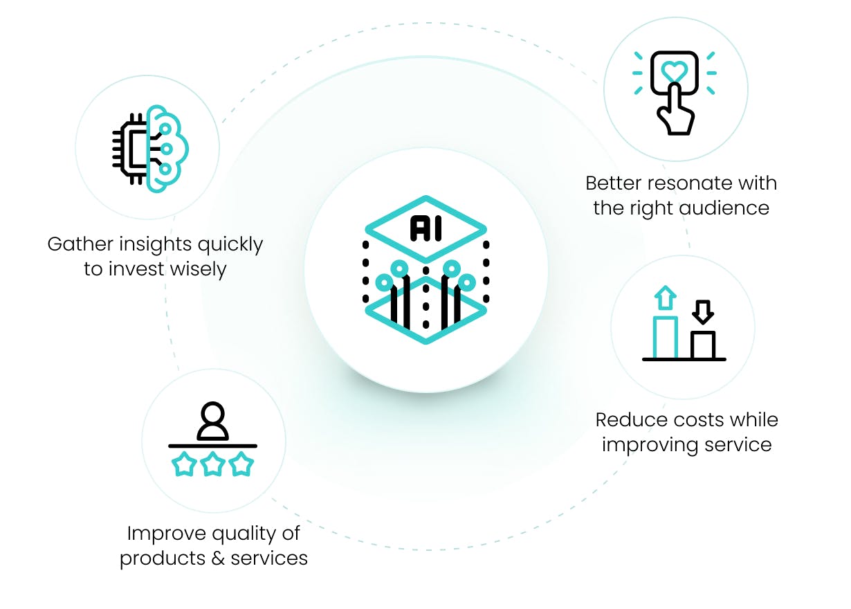 Graphic image of AI connecting "Better resonate with the right audience", "reduce costs while improving service", "improve quality of products and services", "gather insights quickly to invest wisely"