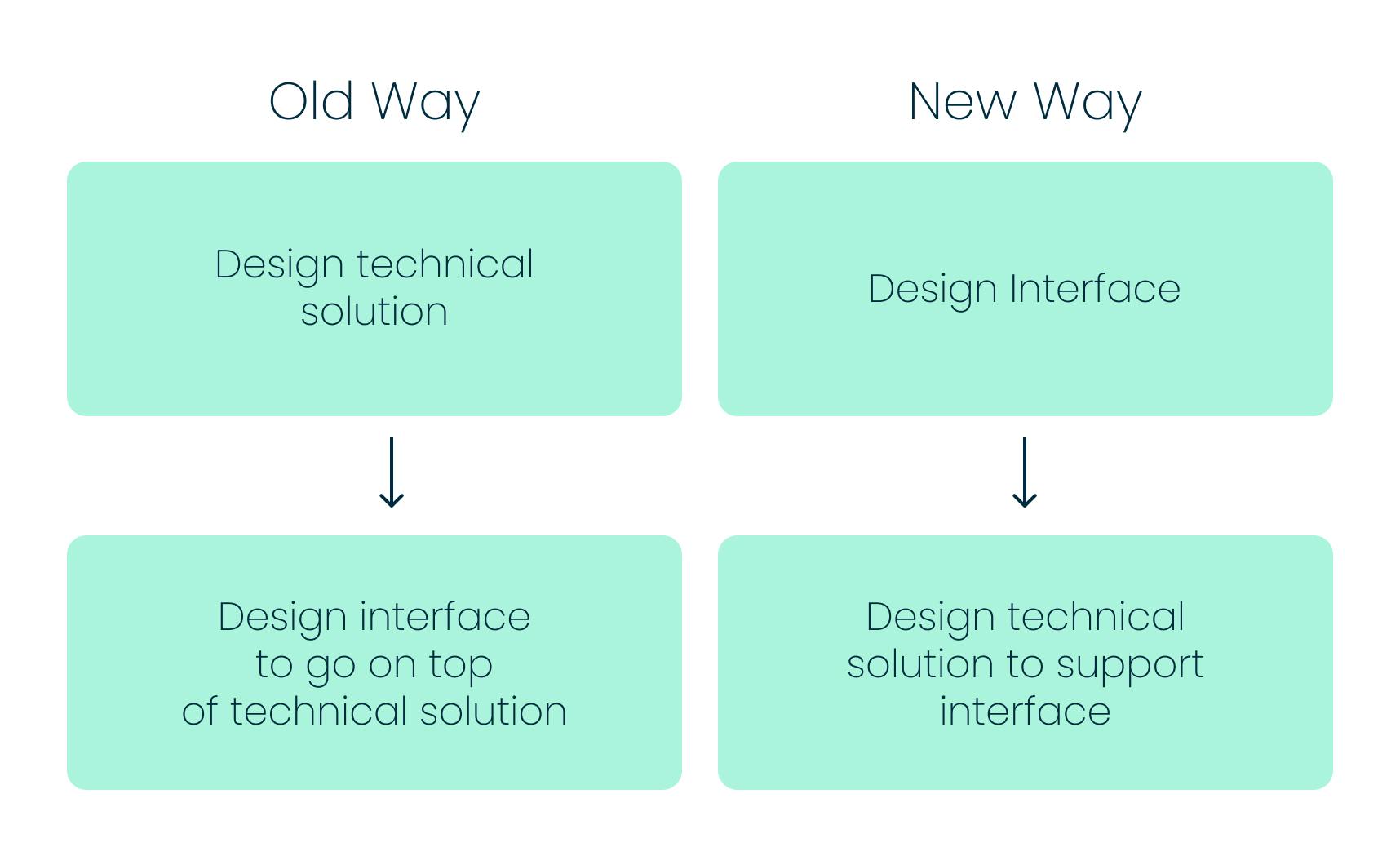 Flowchart of the old way of designing intranets (interface goes on top of technical solution) vs. new way (design technical solution to support interface)