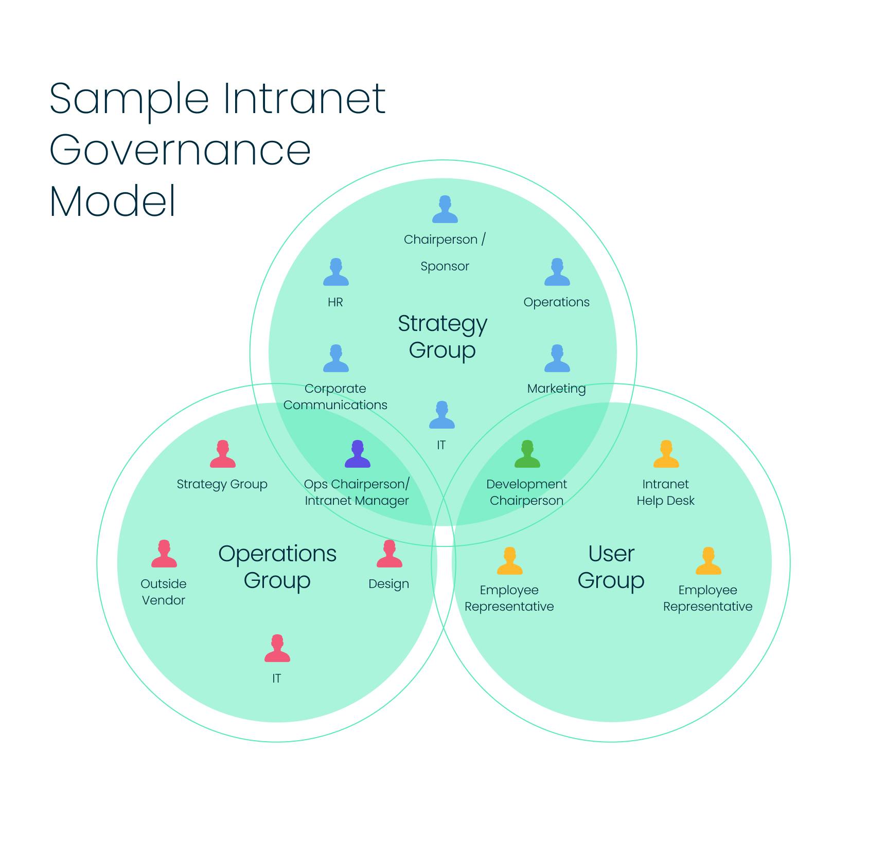 Venn diagram of intranet governance teams showing how strategy, operations, and user groups work together