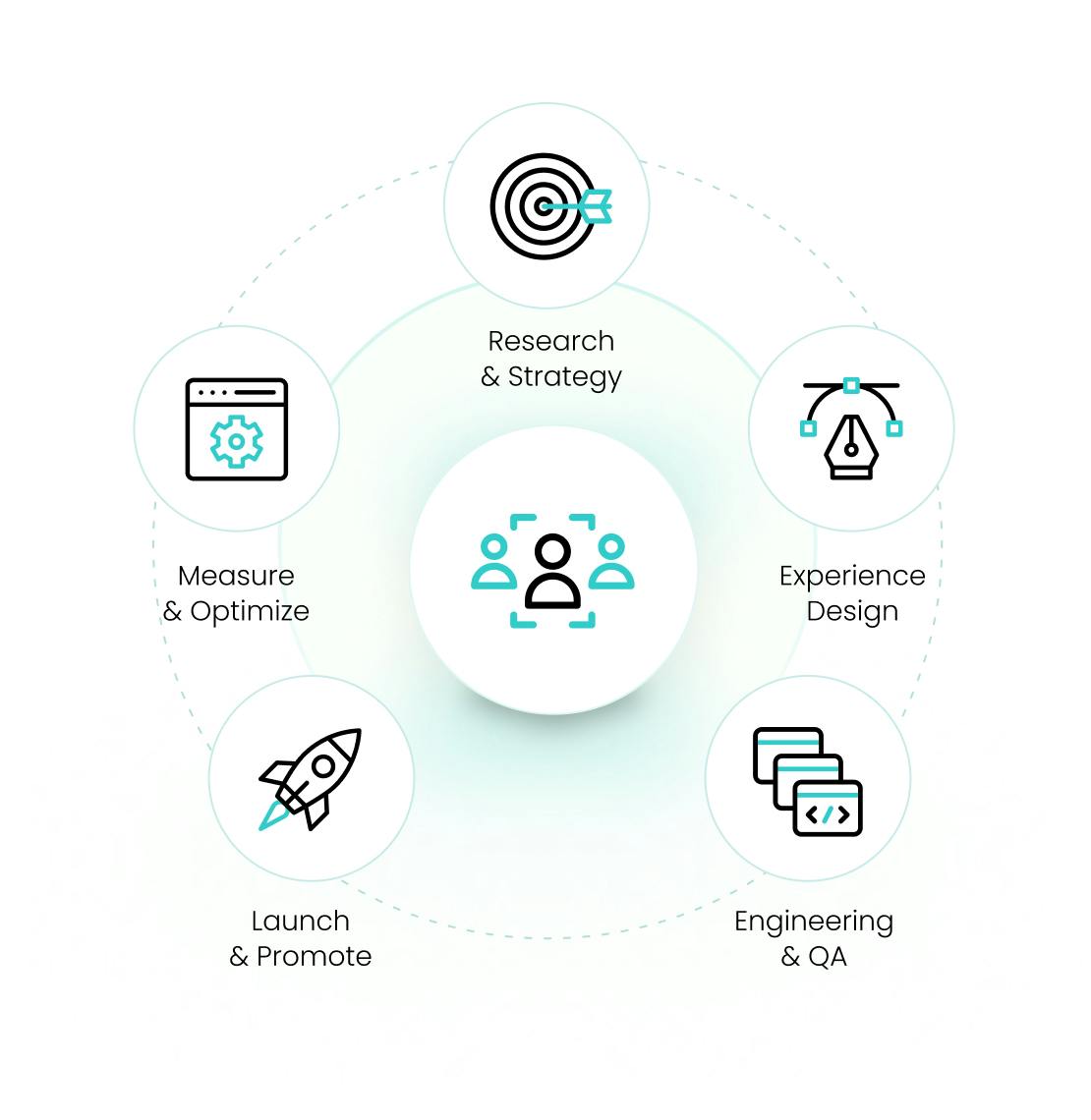Graphic showing research & strategy, experience design, engineering & Q/A, launch & promote, measure & optimize