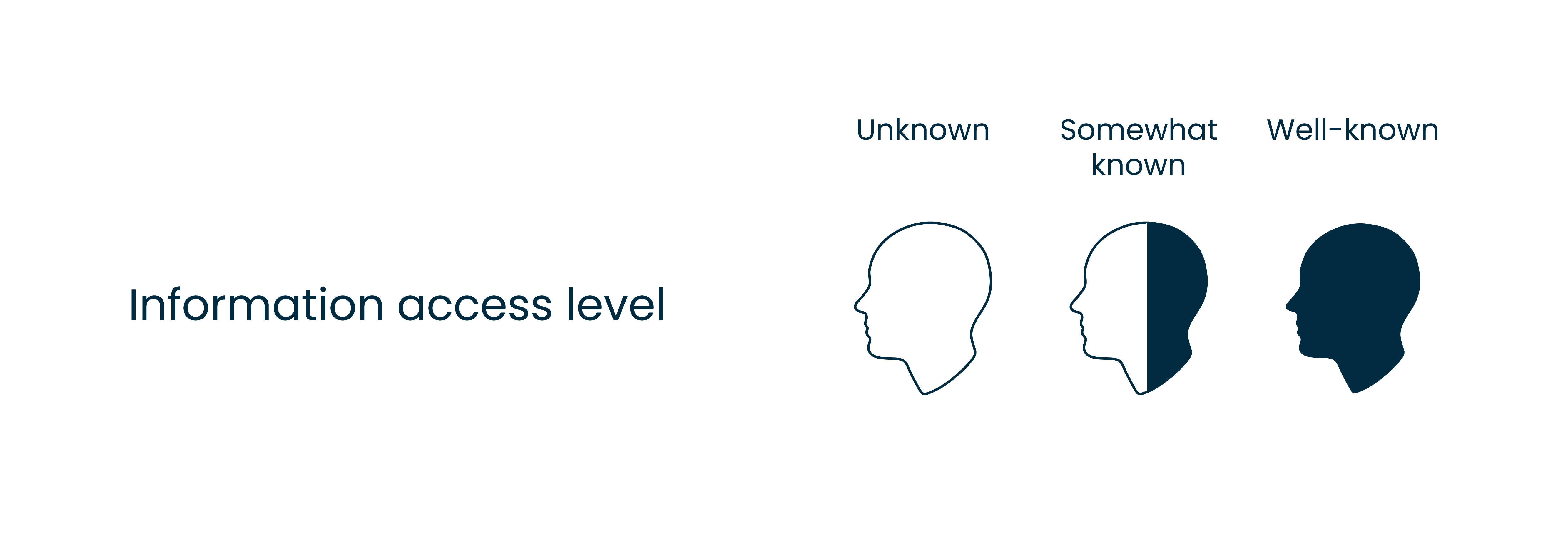 Assess how much you know about your users by grouping them: unknown, somewhat known, well-known