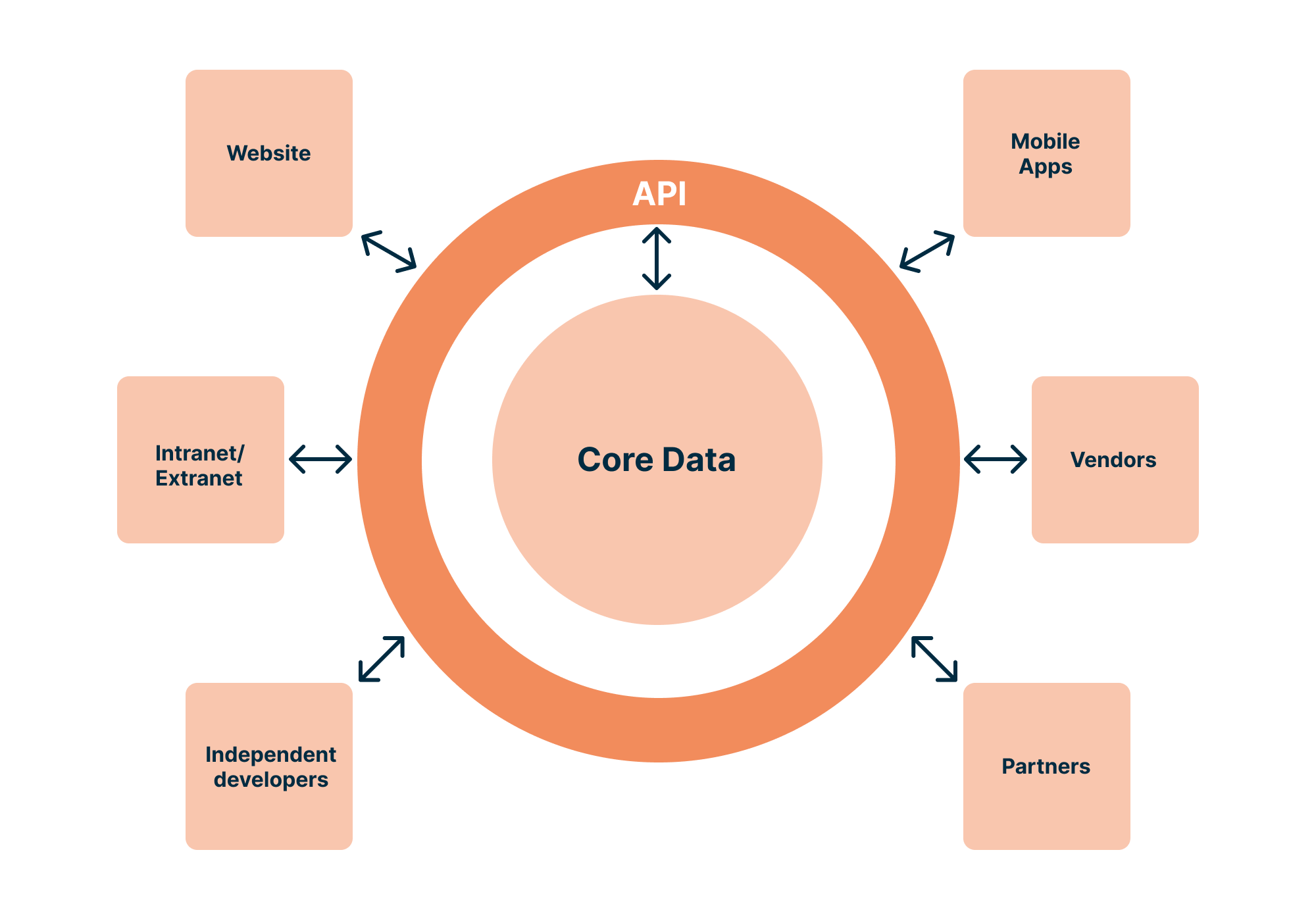 API data flowchart