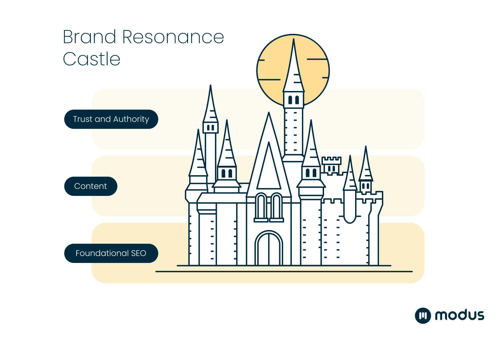 Brand Resonance Castle infographic showing foundational SEO, content, and trust and authority at the top to symbolize a future-proof AI search strategy