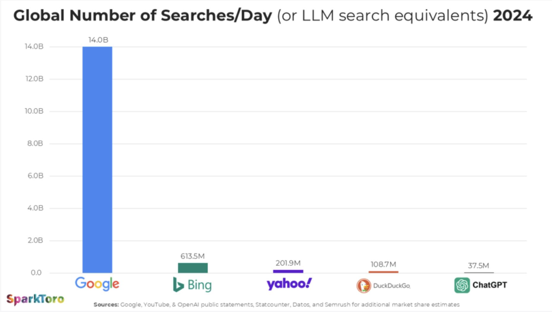 Google Search far outpaces its competitors. Image source: SparkToro
