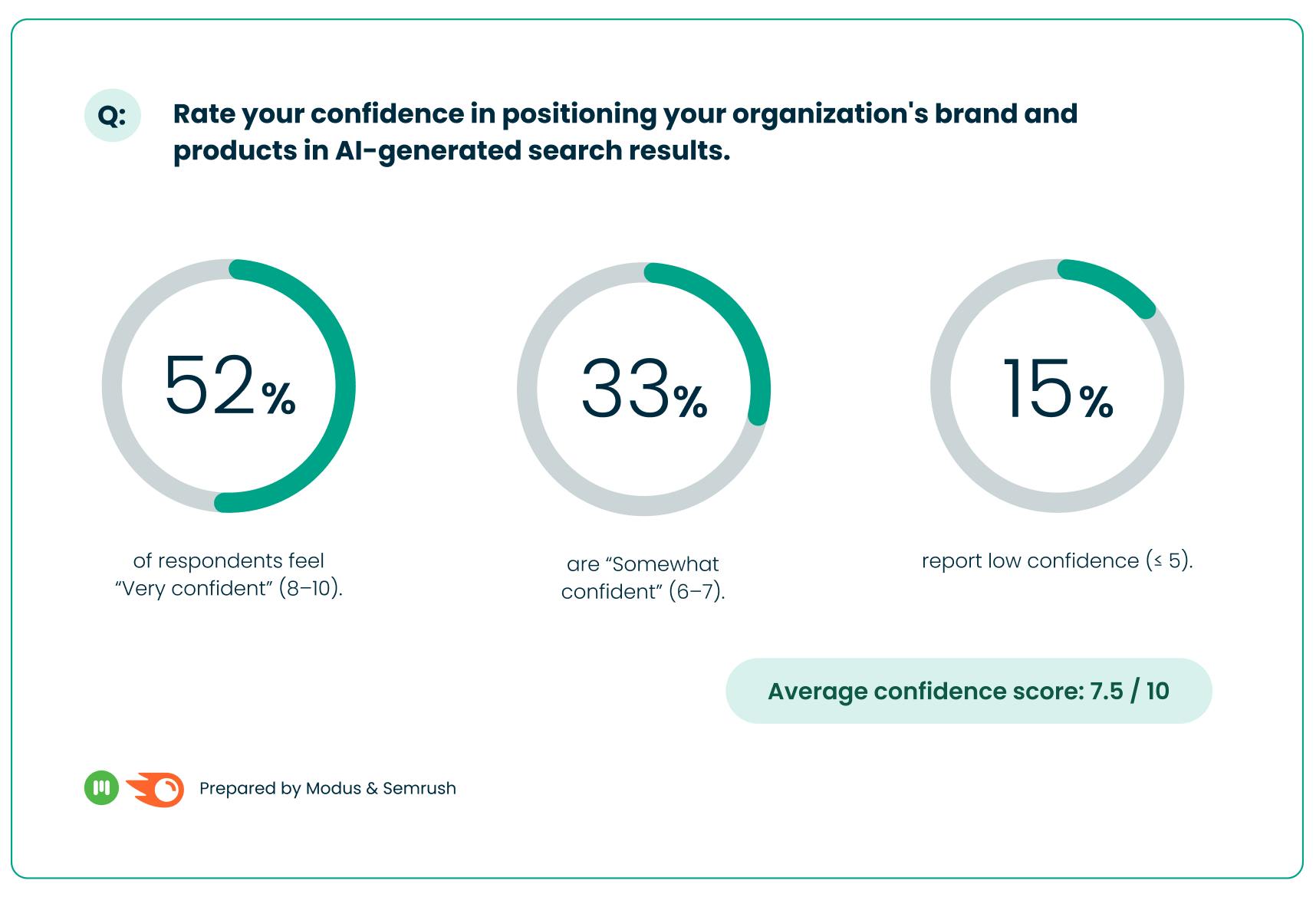 Chart showing CMO confidence levels toward GEO