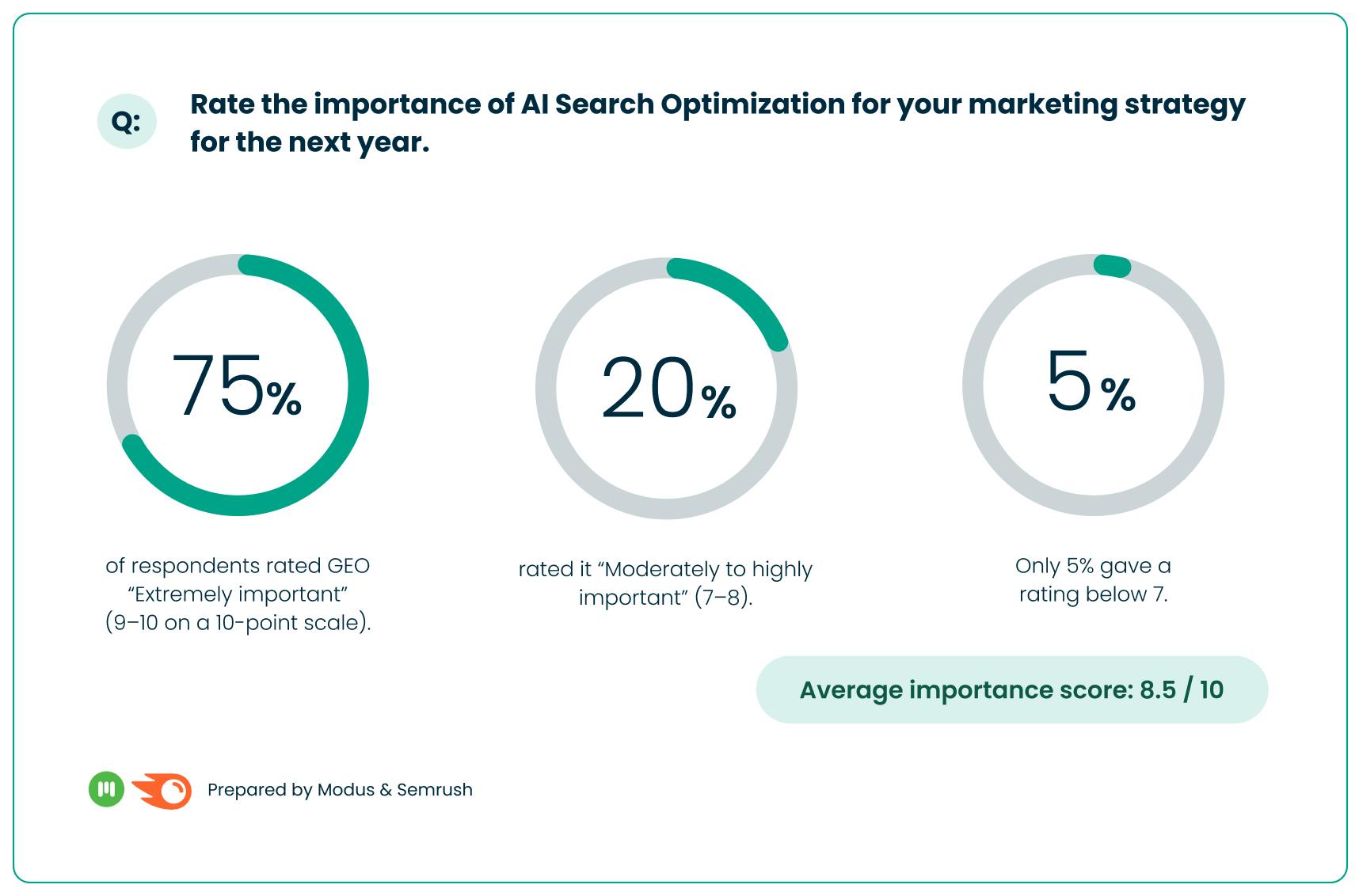 Chart showing CMO priority ratings of GEO