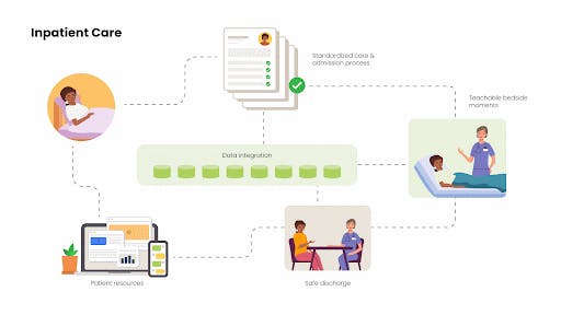 Images depicting the process of outpatient care