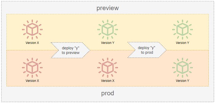 a priview of  the three states of the deployment process (Source: Modus)