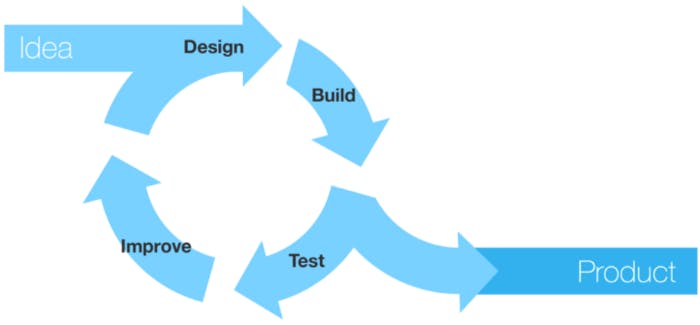 from idea to product, the map goes through design, build, test and improvement to start all over again 