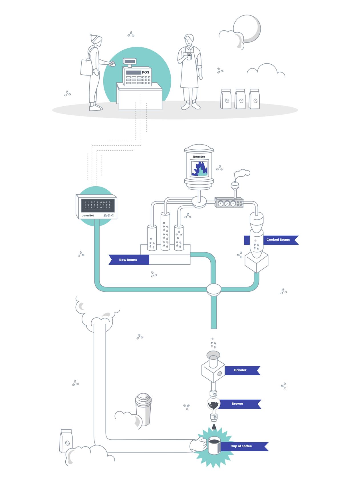 Illustration of the process of roasting and pouring system called “Javabot”