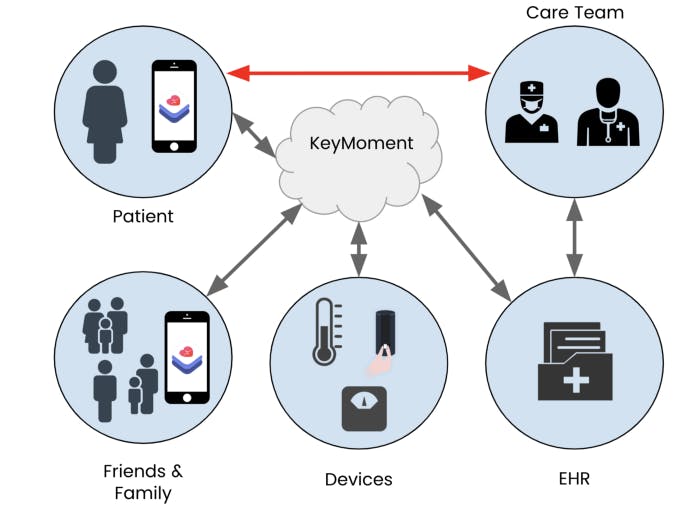 data flow