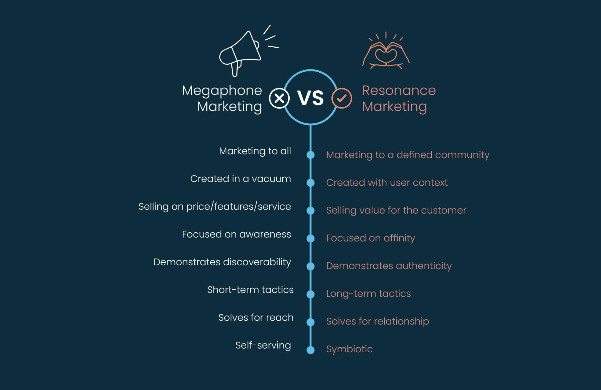 Megaphone marketing vs. resonance marketing infographic