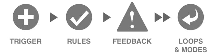 Trigger, rules, feedback, loops and modes