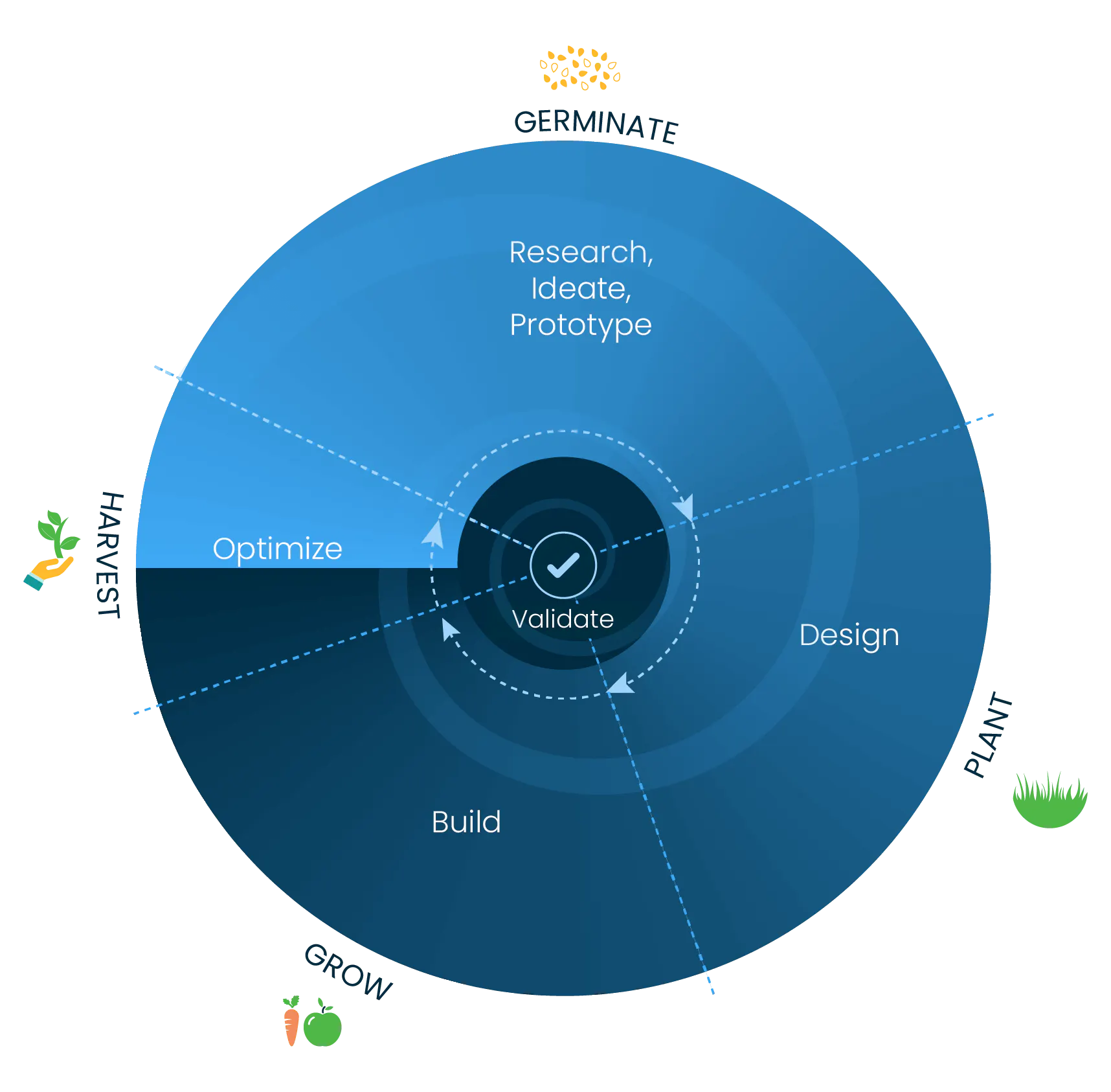Diagram of the design sprint process, showing a cycle that starts with Research, Ideate, Prototype, Design, Build, and Optimize.