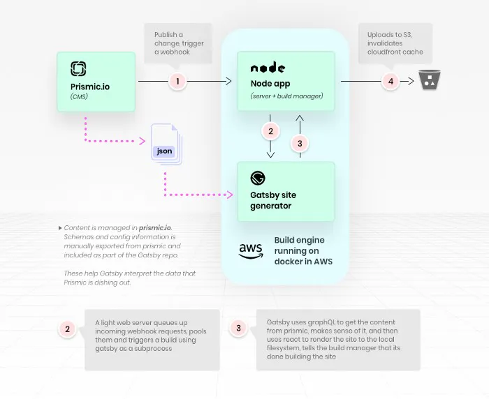 An schema of how Prismic, Gatsby and Node work together. Our new website tech stack. Image by Juan Pedemonte.