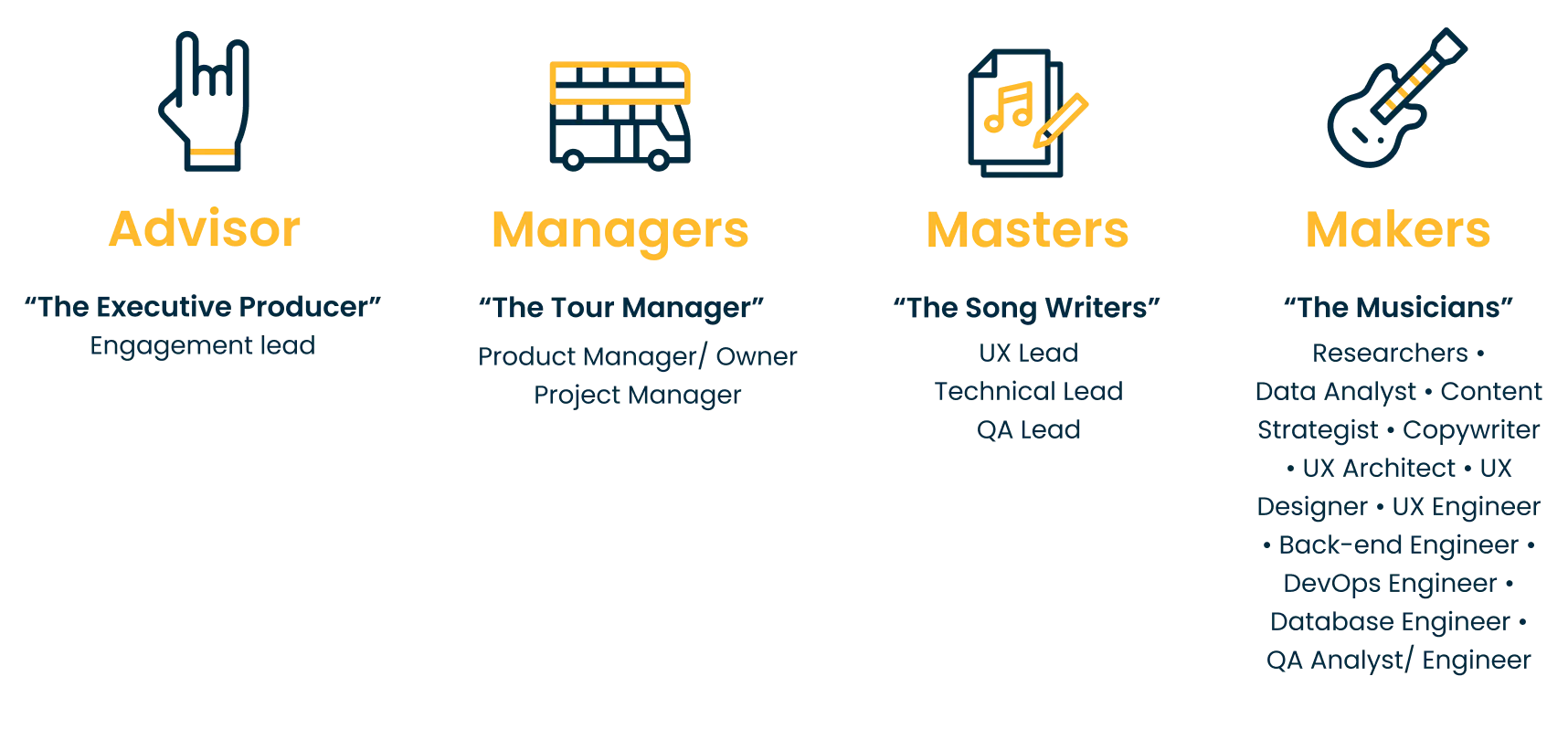 Chart listing the 4 practice areas of a digital consultancy staff (Advisor, Managers, Masters, Makers)