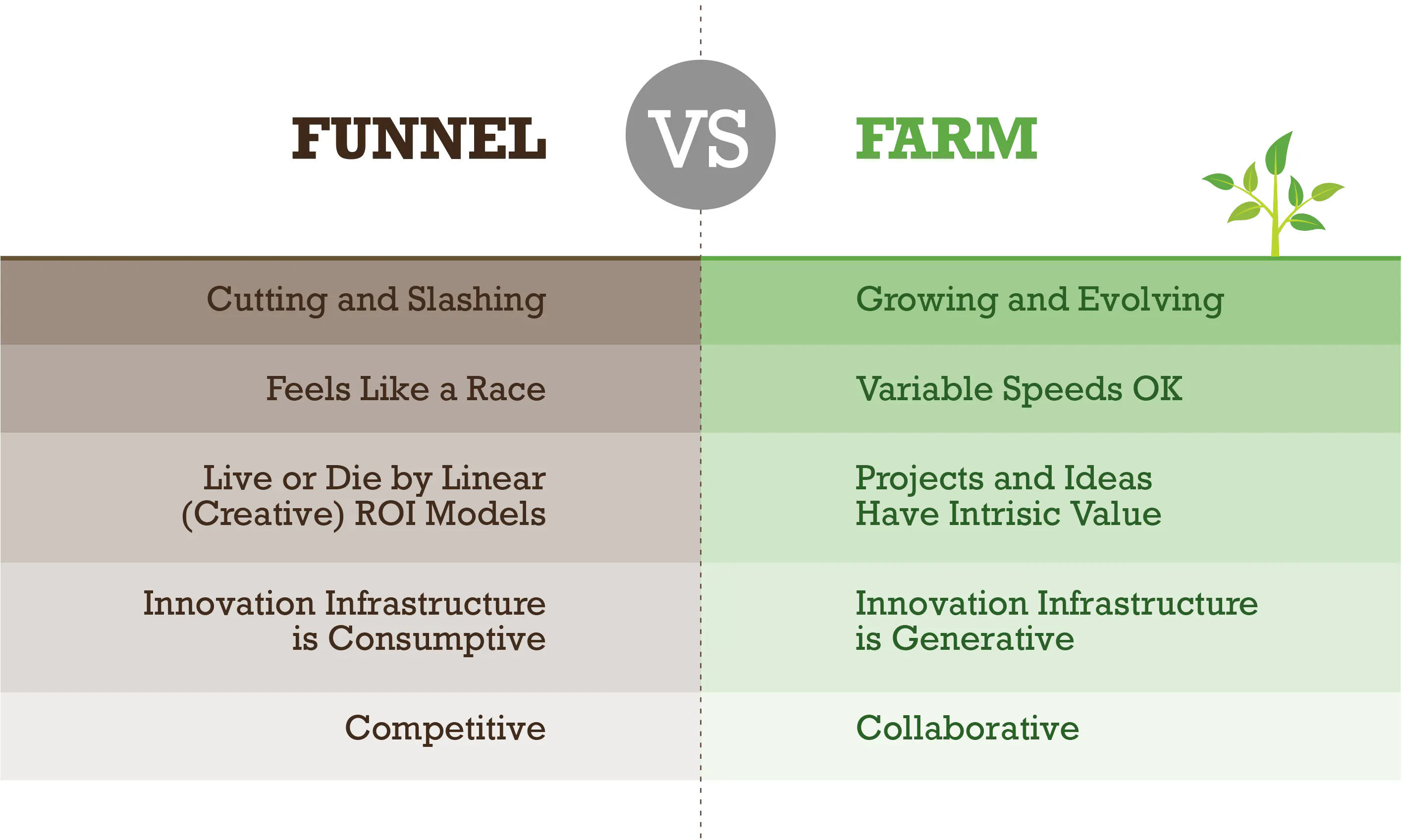 comparison of funnel vs farm