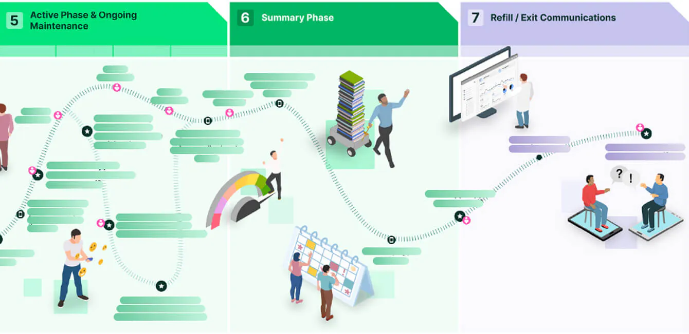 The patient's odyssey can end with cycles of ongoing maintenance, refills, and exit guidance.