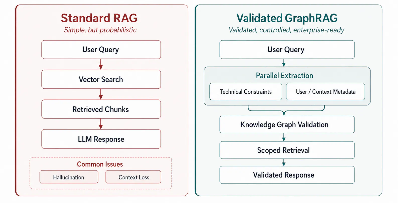 Standard RAG vs. Validated GraphRAG