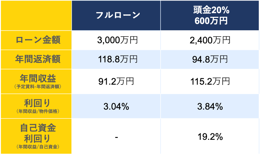 不動産投資は頭金不要?頭金を用意するメリットとは INVASE(イン