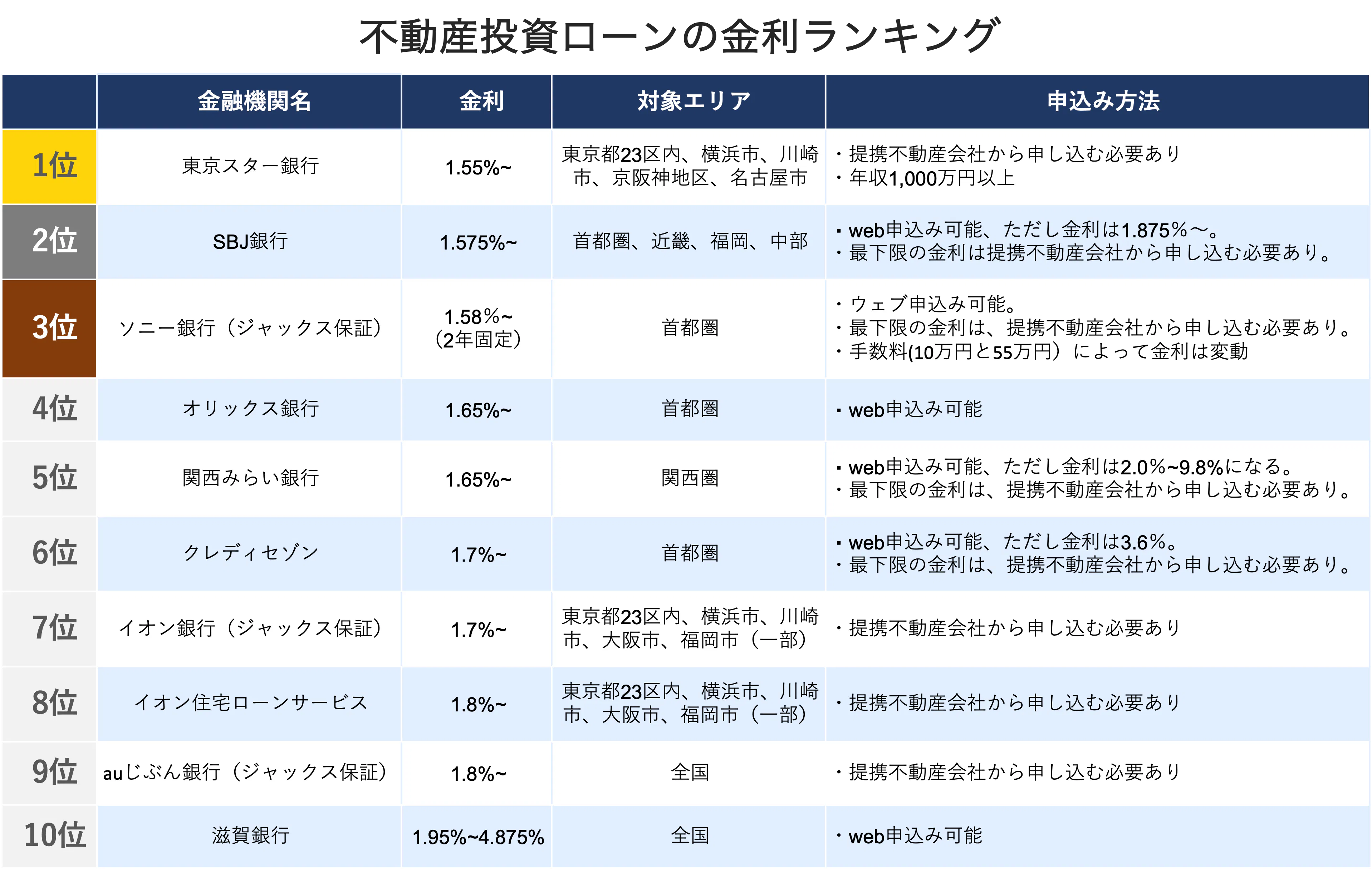 不動産投資ローンはどの銀行がオススメ 金利や審査基準を比較 Invase インベース