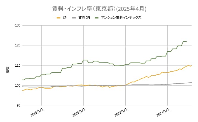 2025年04月】不動産投資市場マンスリーレポート INVASE Flash | INVASE