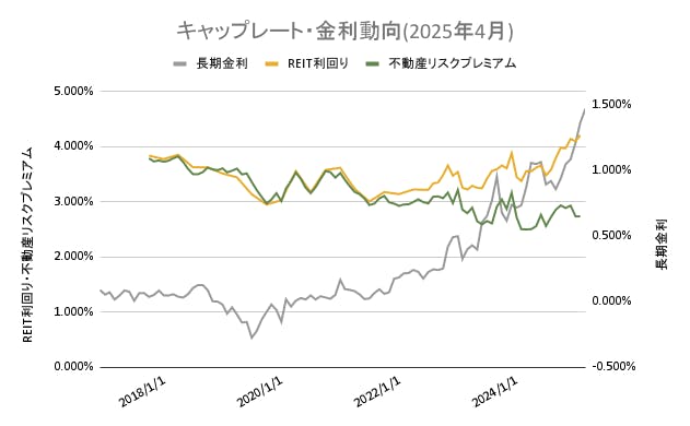 2025年04月】不動産投資市場マンスリーレポート INVASE Flash| INVASE