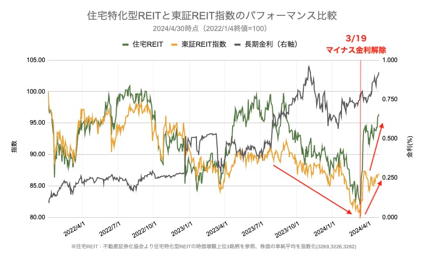 REIT 推移