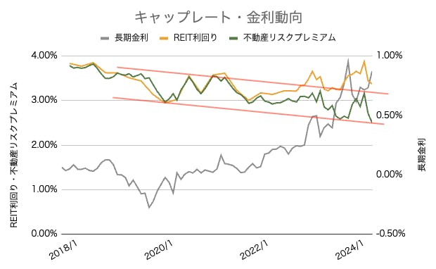 金利　不動産