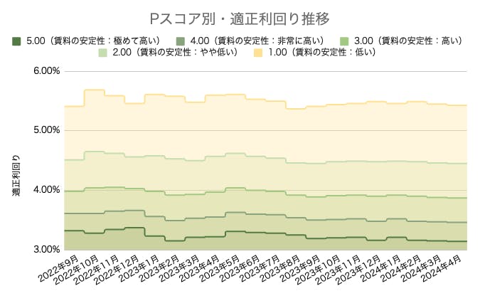 不動産　利回り