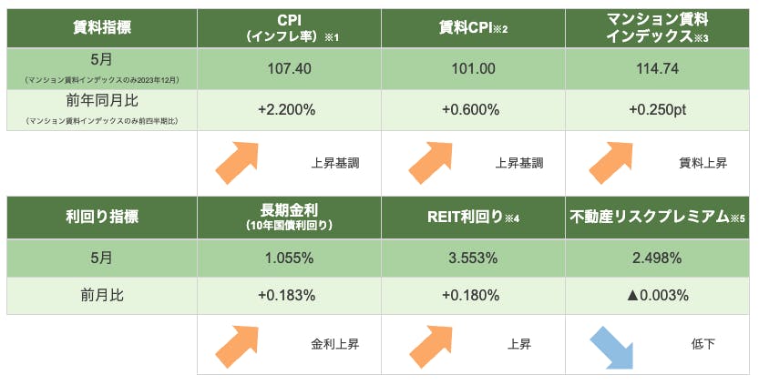 不動産投資　市況