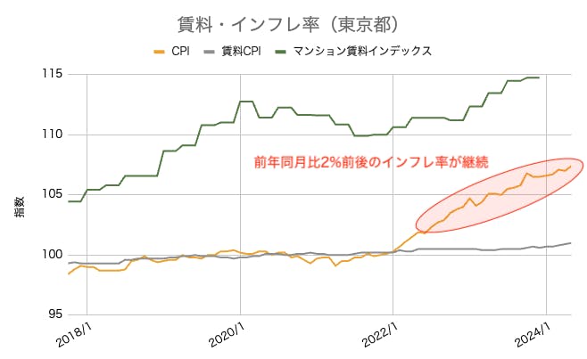 不動産　インフレ