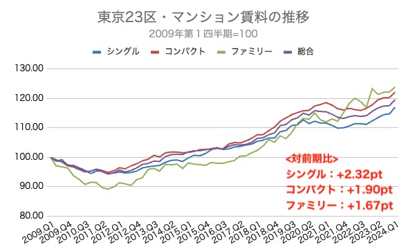 賃料　動向