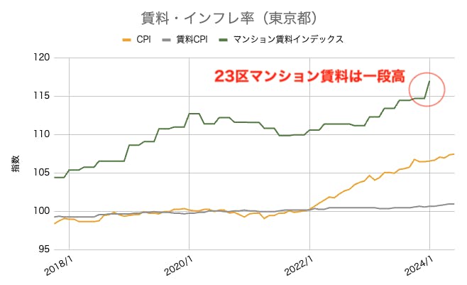 賃料　インフレ