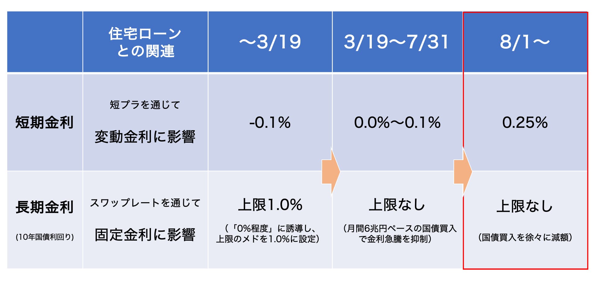 利上げ　不動産